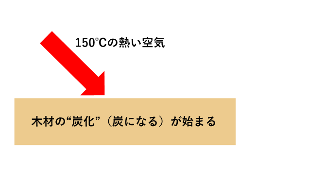 木材の炭化（炭になる）が始まる