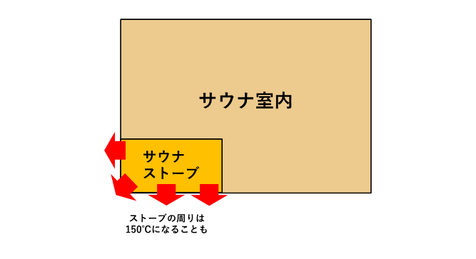 サウナ室内